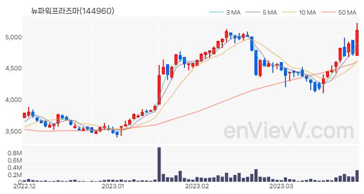 뉴파워프라즈마 주가 핵심 요약 분석과 주식 차트 2023.03.28