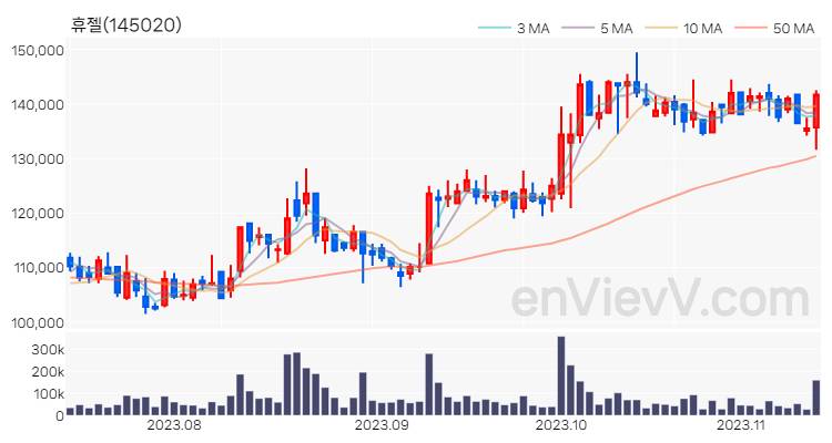 휴젤 주가 차트 (2023.11.13)
