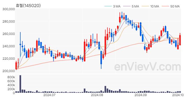 휴젤 주가 핵심 요약 분석과 주식 차트 2024.10.04