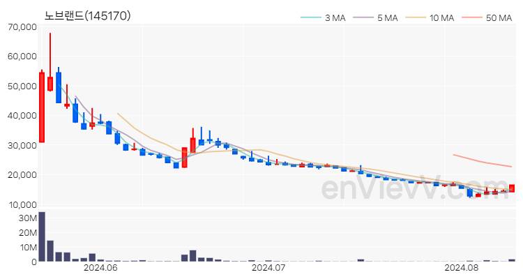 노브랜드 주가 핵심 요약 분석과 주식 차트 2024.08.12