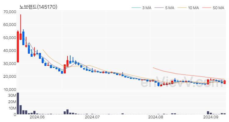 노브랜드 주가 핵심 요약 분석과 주식 차트 2024.09.09