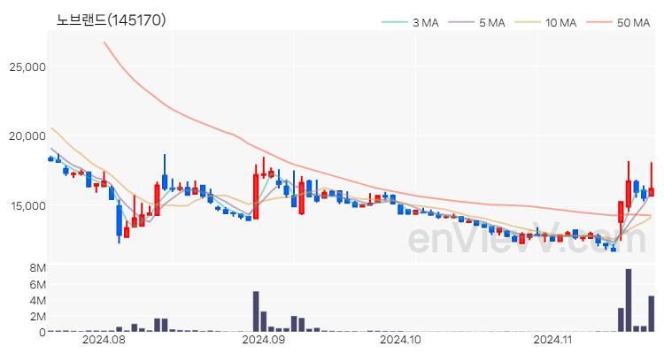 노브랜드 주가 핵심 요약 분석과 주식 차트 2024.11.20