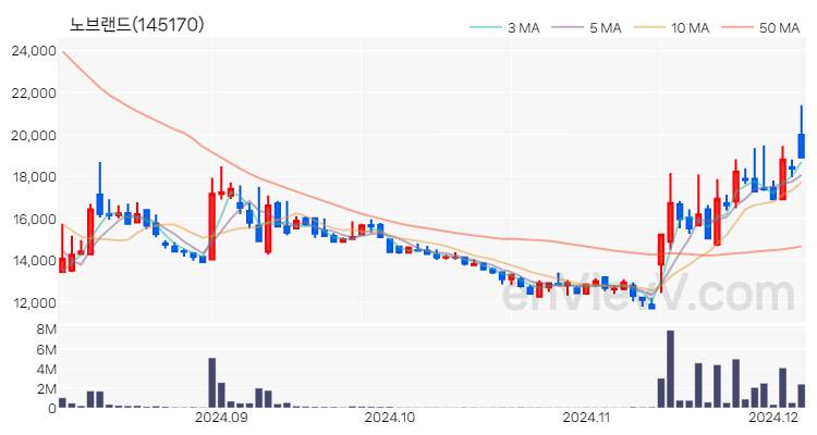 노브랜드 주가 핵심 요약 분석과 주식 차트 2024.12.05