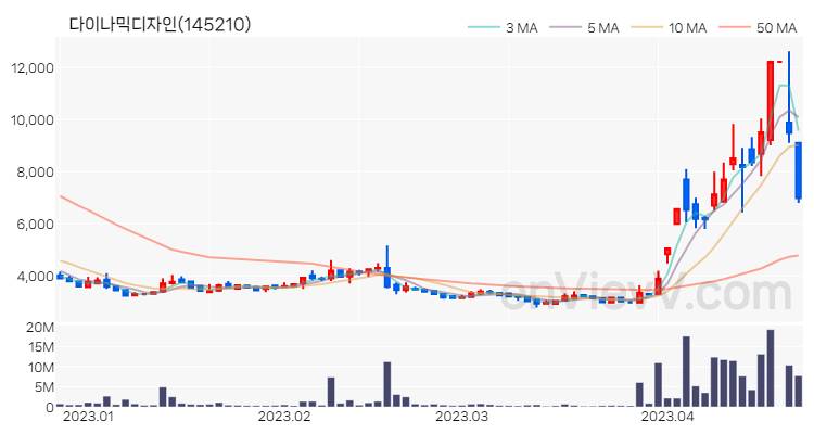 다이나믹디자인 주가 핵심 요약 분석과 주식 차트 2023.04.21
