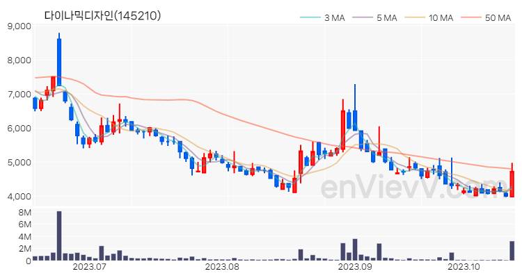 다이나믹디자인 주가 차트 (2023.10.17)