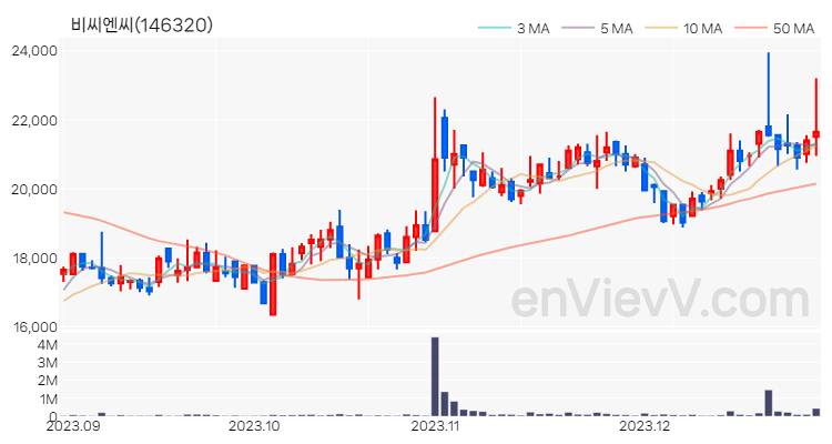 비씨엔씨 주가 핵심 요약 분석과 주식 차트 2023.12.28