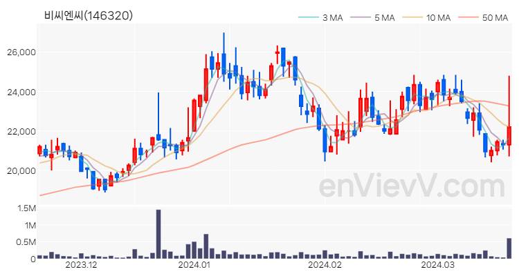 비씨엔씨 주가 핵심 요약 분석과 주식 차트 2024.03.20