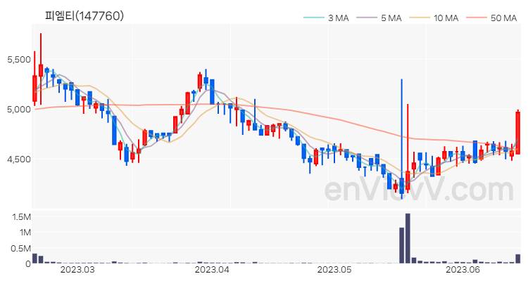 피엠티 주가 핵심 요약 분석과 주식 차트 2023.06.16