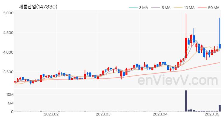 제룡산업 주가 핵심 요약 분석과 주식 차트 2023.05.08