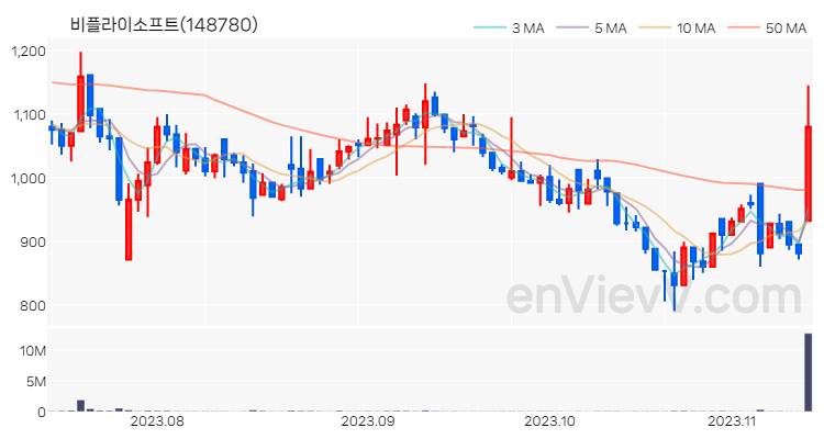비플라이소프트 주가 차트 (2023.11.13)