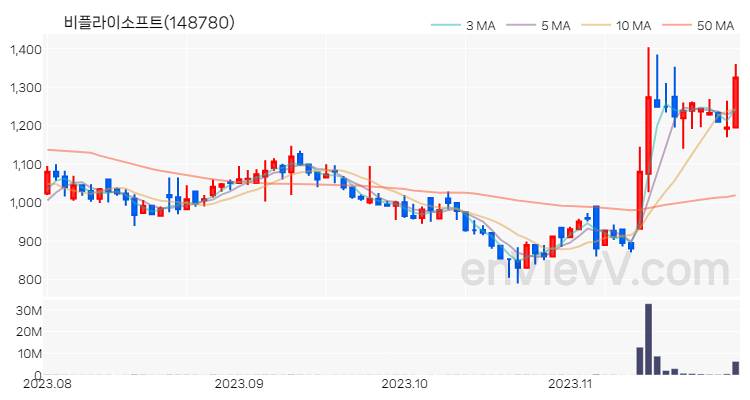 비플라이소프트 주가 차트 (2023.11.28)