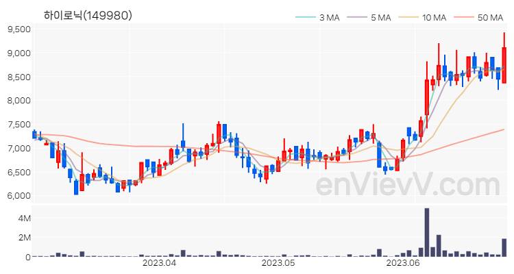 하이로닉 주가 차트 (2023.06.28)