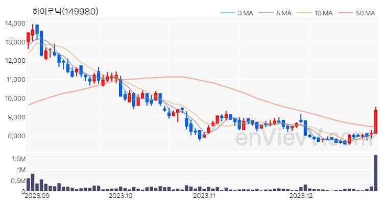 하이로닉 주가 차트 (2023.12.27)