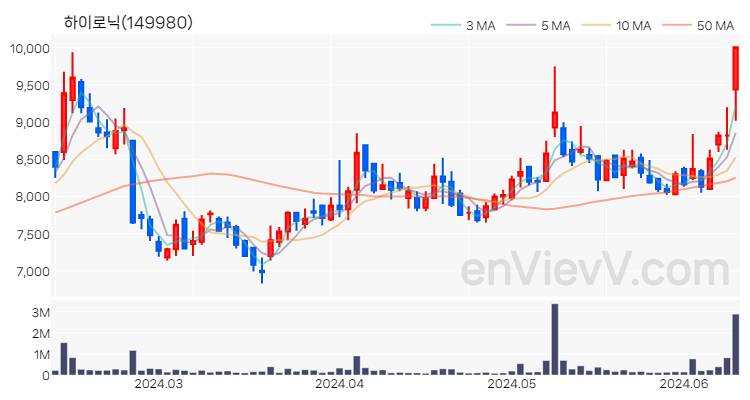 하이로닉 주가 핵심 요약 분석과 주식 차트 2024.06.12