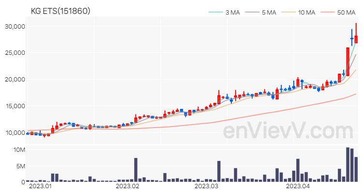 KG ETS 주가 차트 (2023.04.21)