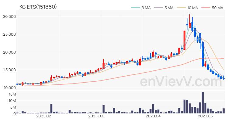 KG ETS 주가 차트 (2023.05.12)