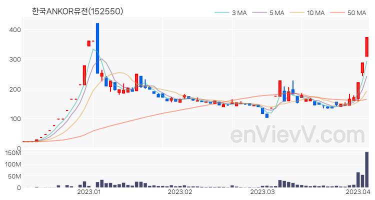 한국ANKOR유전 주가 핵심 요약 분석과 주식 차트 2023.04.05