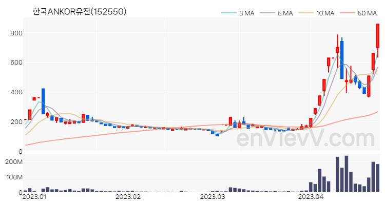 한국ANKOR유전 주가 차트 (2023.04.24)