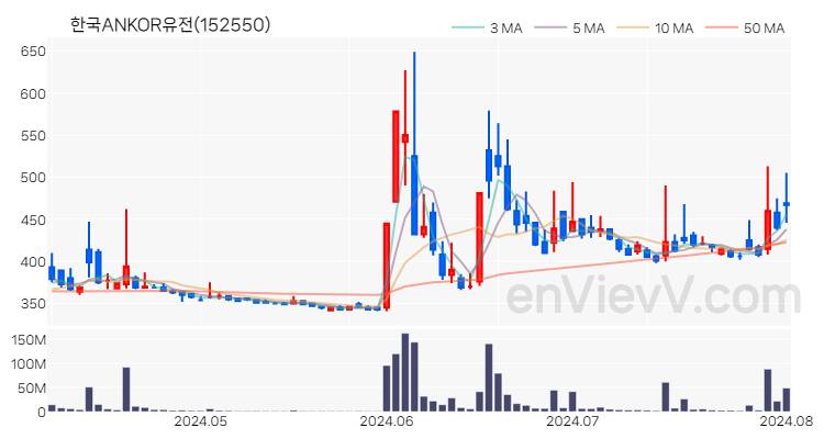 한국ANKOR유전 주가 핵심 요약 분석과 주식 차트 2024.08.02