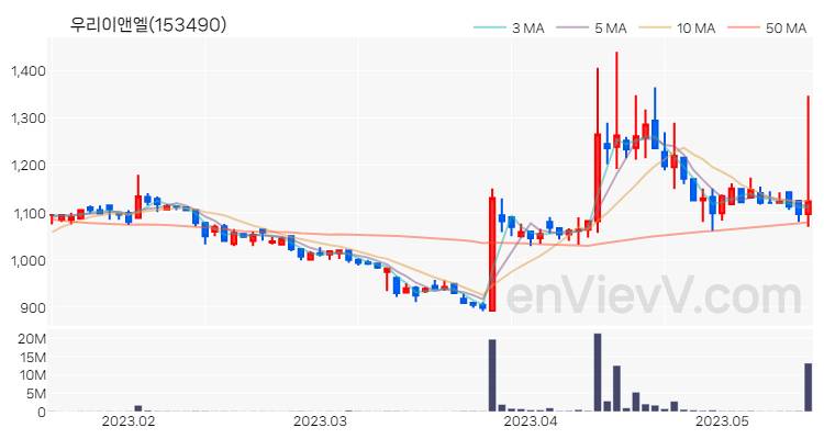 우리이앤엘 주가 핵심 요약 분석과 주식 차트 2023.05.16