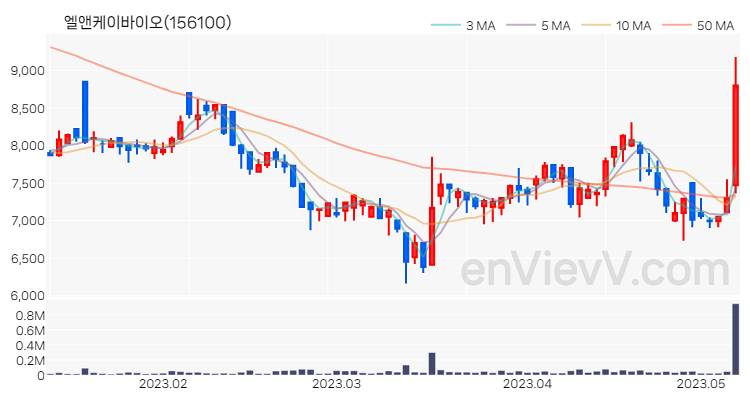 엘앤케이바이오 주가 핵심 요약 분석과 주식 차트 2023.05.09
