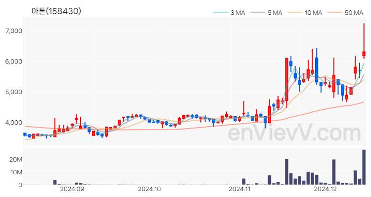 아톤 주가 핵심 요약 분석과 주식 차트 2024.12.13