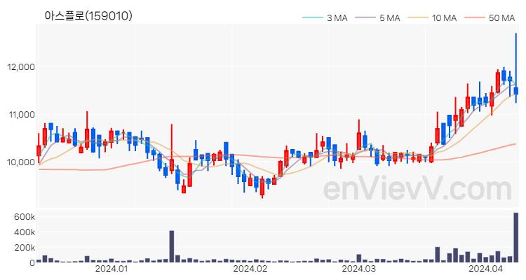 아스플로 주가 핵심 요약 분석과 주식 차트 2024.04.09
