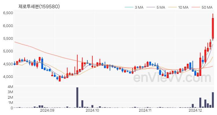 제로투세븐 주가 핵심 요약 분석과 주식 차트 2024.12.11