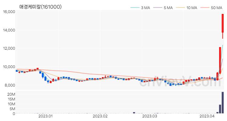 애경케미칼 주가 핵심 요약 분석과 주식 차트 2023.04.11