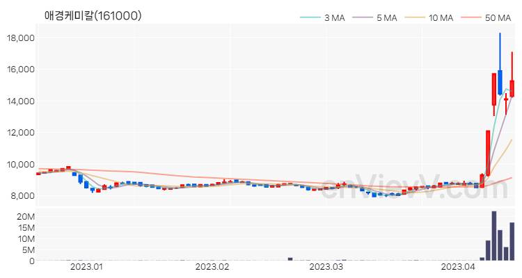 애경케미칼 주가 핵심 요약 분석과 주식 차트 2023.04.14