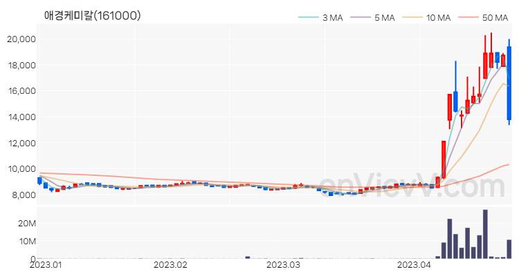 애경케미칼 주가 차트 (2023.04.25)