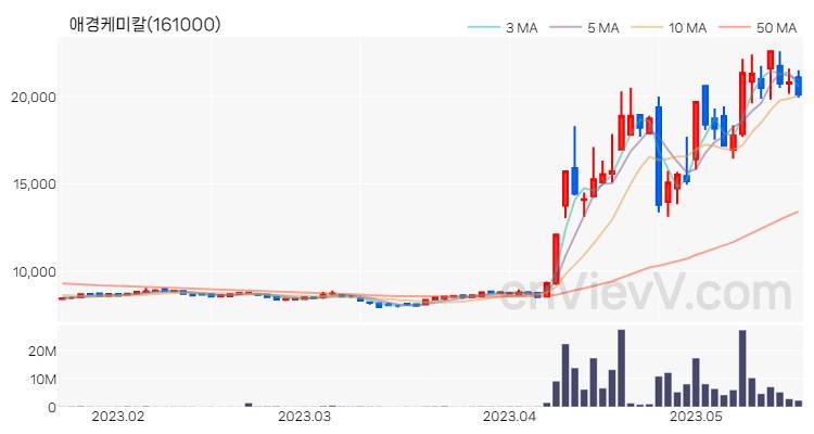애경케미칼 주가 핵심 요약 분석과 주식 차트 2023.05.18
