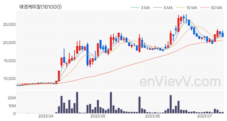 애경케미칼 주가 핵심 요약 분석과 주식 차트 2023.07.12