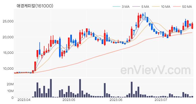 애경케미칼 주가 핵심 요약 분석과 주식 차트 2023.07.21