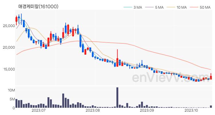 애경케미칼 주가 핵심 요약 분석과 주식 차트 2023.10.17