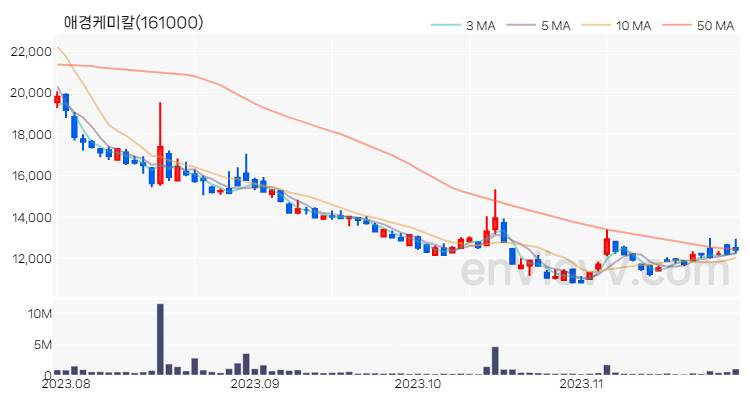 애경케미칼 주가 핵심 요약 분석과 주식 차트 2023.11.27