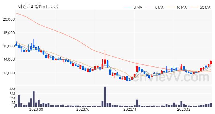 애경케미칼 주가 핵심 요약 분석과 주식 차트 2023.12.18