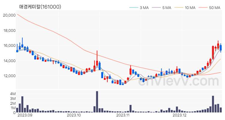 애경케미칼 주가 핵심 요약 분석과 주식 차트 2023.12.26