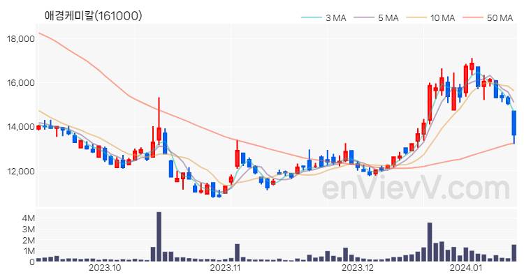애경케미칼 주가 핵심 요약 분석과 주식 차트 2024.01.12