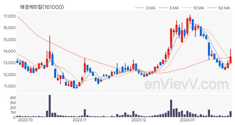 애경케미칼 주가 핵심 요약 분석과 주식 차트 2024.01.24