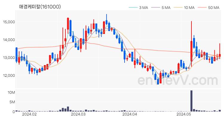 애경케미칼 주가 핵심 요약 분석과 주식 차트 2024.05.24