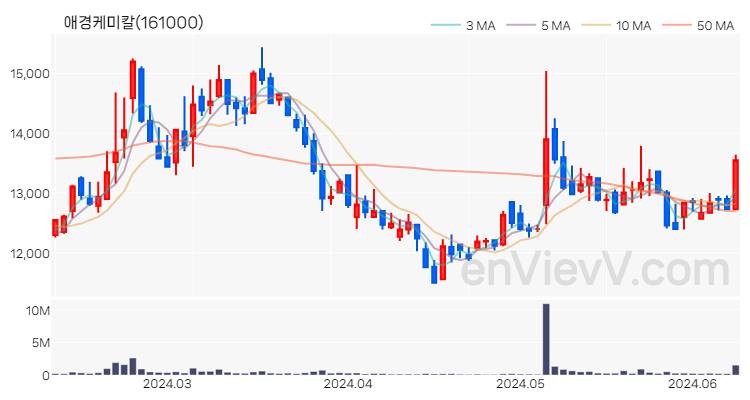 애경케미칼 주가 핵심 요약 분석과 주식 차트 2024.06.11