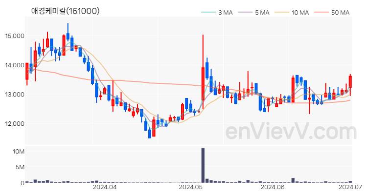 애경케미칼 주가 핵심 요약 분석과 주식 차트 2024.07.01