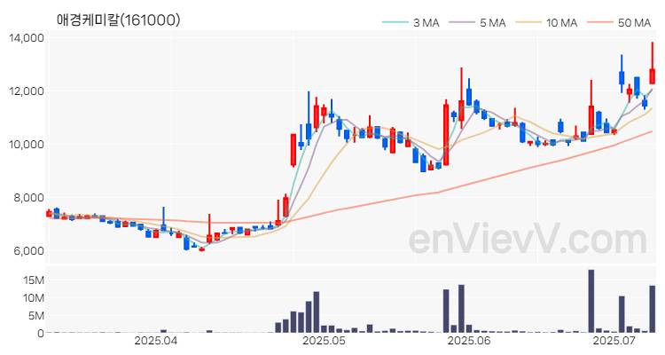애경케미칼 주가 차트 (2025.07.08)