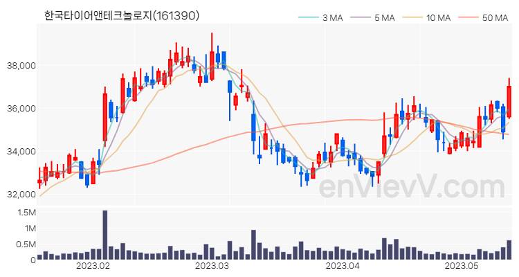 한국타이어앤테크놀로지 주가 핵심 요약 분석과 주식 차트 2023.05.15