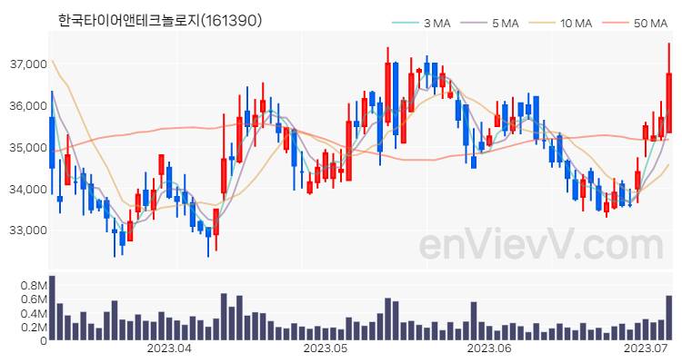 한국타이어앤테크놀로지 주가 차트 (2023.07.06)