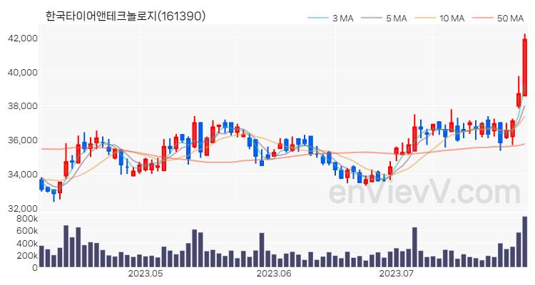 한국타이어앤테크놀로지 주가 핵심 요약 분석과 주식 차트 2023.08.01