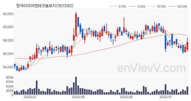 한국타이어앤테크놀로지 주가 차트 (2023.10.19)