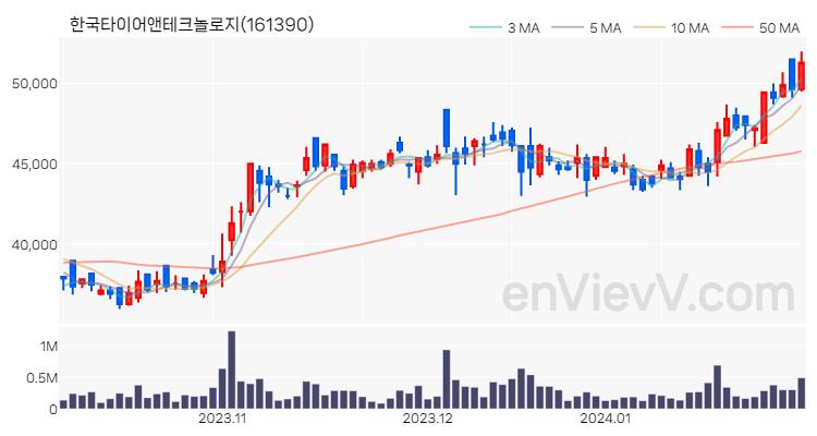 한국타이어앤테크놀로지 주가 핵심 요약 분석과 주식 차트 2024.01.31