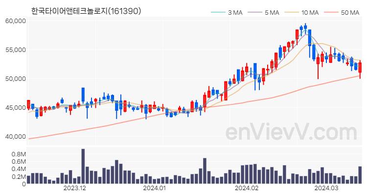 한국타이어앤테크놀로지 주가 차트 (2024.03.14)